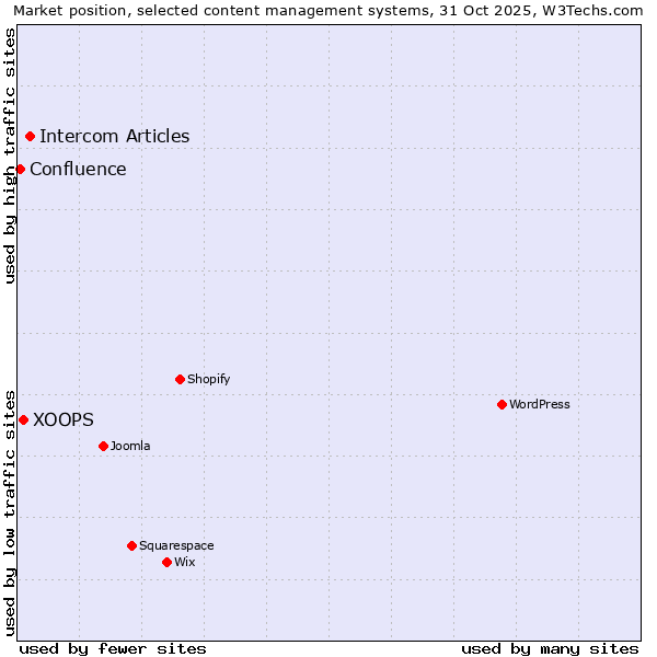 Market position of Intercom Articles vs. XOOPS vs. Confluence