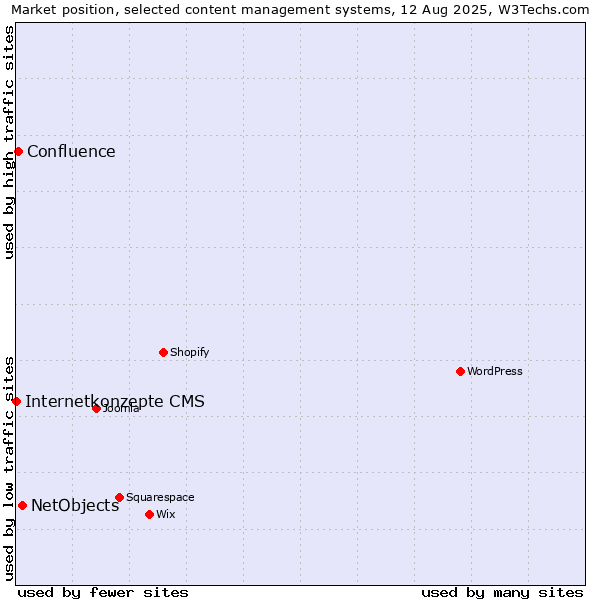 Market position of NetObjects vs. Confluence vs. Internetkonzepte CMS