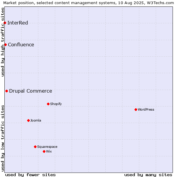 Market position of Drupal Commerce vs. Confluence vs. InterRed