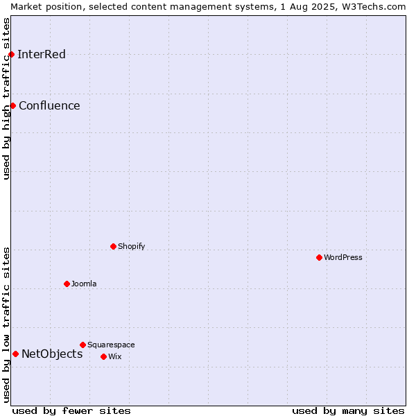 Market position of NetObjects vs. Confluence vs. InterRed
