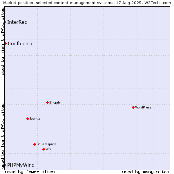 Market position of Confluence vs. PHPMyWind vs. InterRed