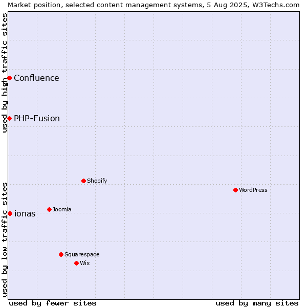 Market position of ionas vs. PHP-Fusion vs. Confluence