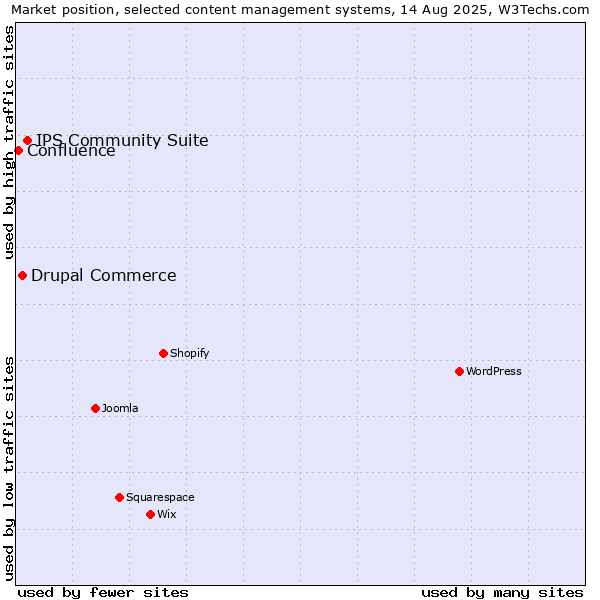 Market position of IPS Community Suite vs. Drupal Commerce vs. Confluence