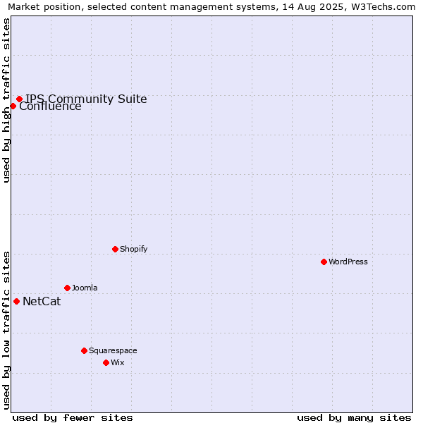 Market position of IPS Community Suite vs. NetCat vs. Confluence