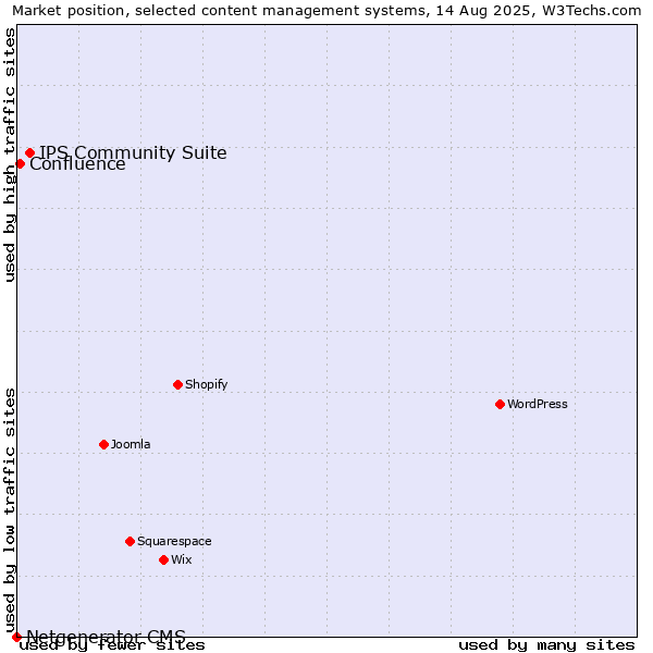 Market position of IPS Community Suite vs. Confluence vs. Netgenerator CMS
