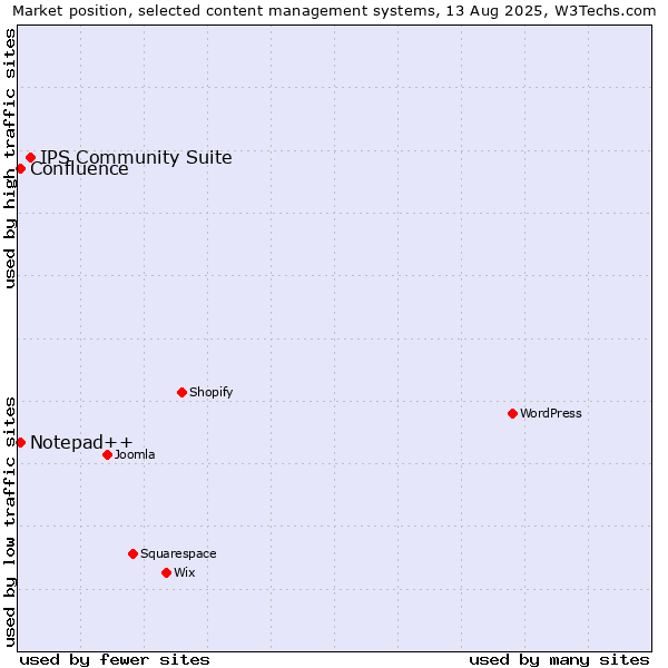Market position of IPS Community Suite vs. Notepad++ vs. Confluence