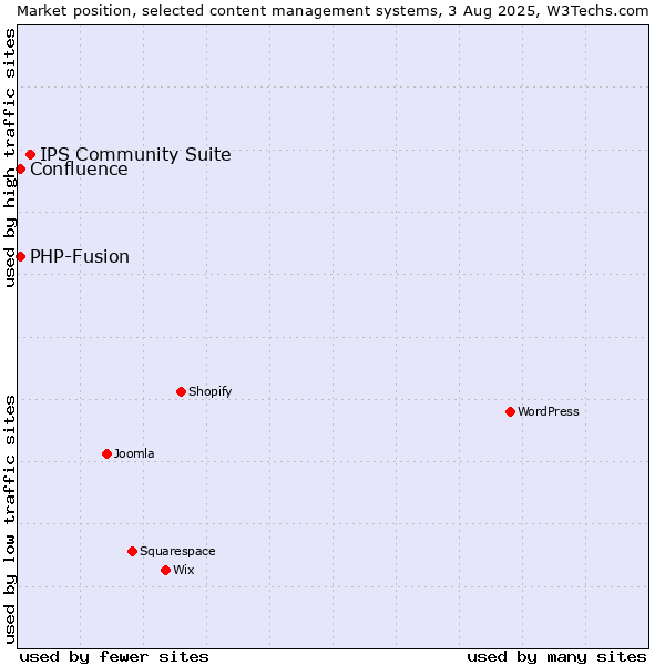 Market position of IPS Community Suite vs. PHP-Fusion vs. Confluence