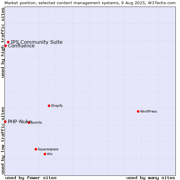Market position of IPS Community Suite vs. Confluence vs. PHP-Nuke