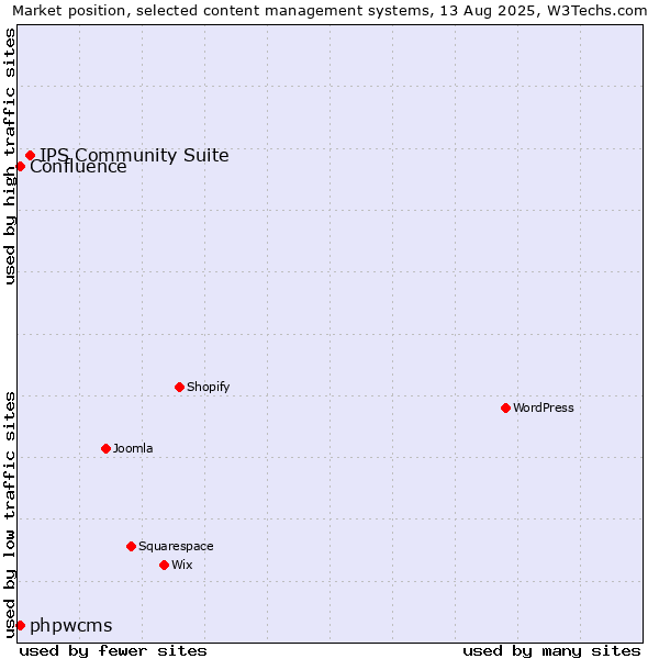 Market position of IPS Community Suite vs. phpwcms vs. Confluence