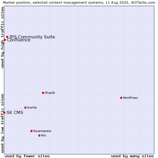 Market position of IPS Community Suite vs. Confluence vs. SX CMS