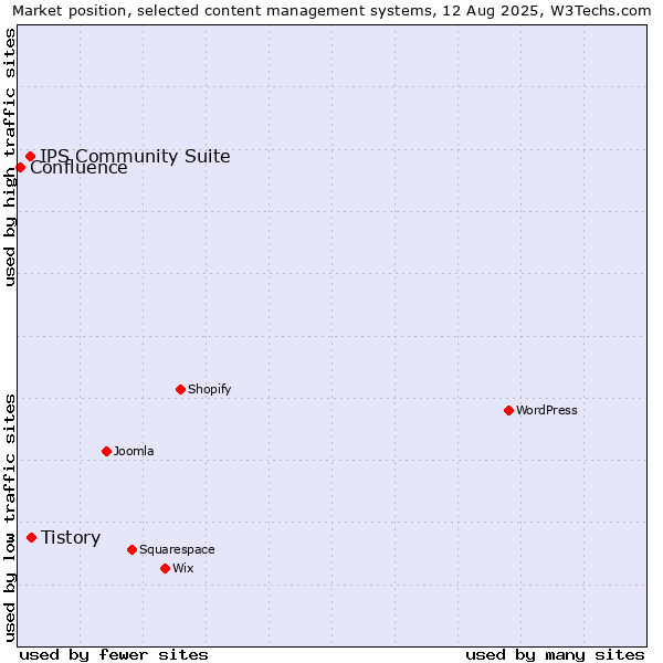 Market position of Tistory vs. IPS Community Suite vs. Confluence