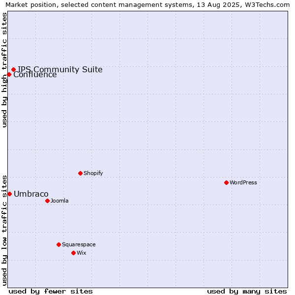 Market position of IPS Community Suite vs. Umbraco vs. Confluence