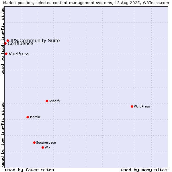 Market position of IPS Community Suite vs. VuePress vs. Confluence