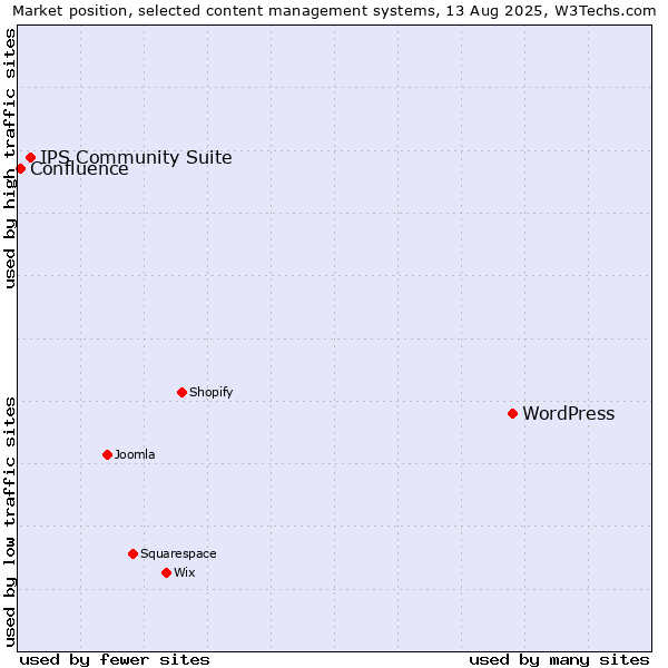 Market position of WordPress vs. IPS Community Suite vs. Confluence