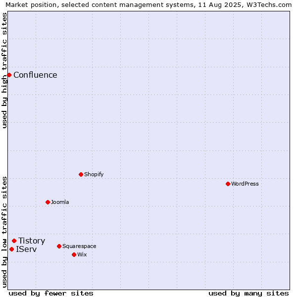 Market position of Tistory vs. IServ vs. Confluence