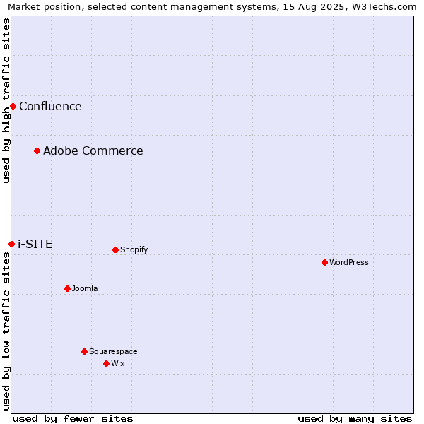 Market position of Adobe Commerce vs. Confluence vs. i-SITE