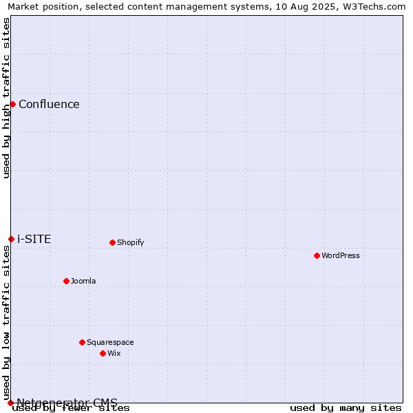 Market position of Confluence vs. i-SITE vs. Netgenerator CMS