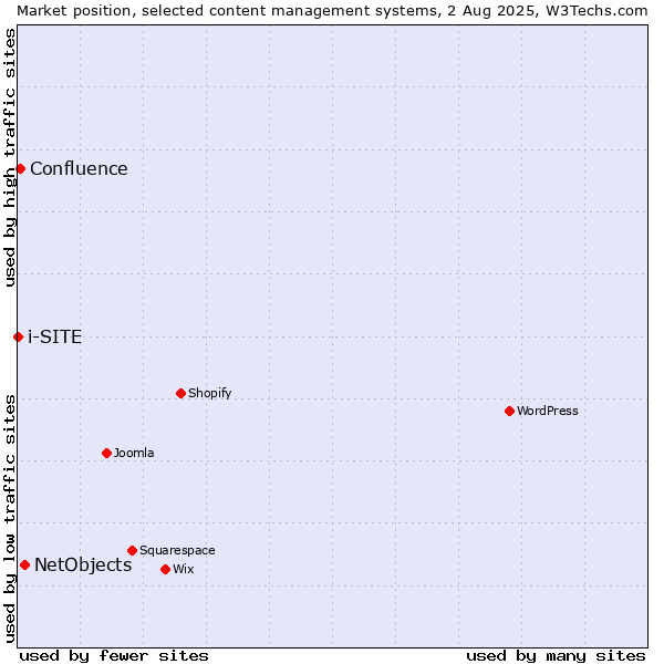 Market position of NetObjects vs. Confluence vs. i-SITE