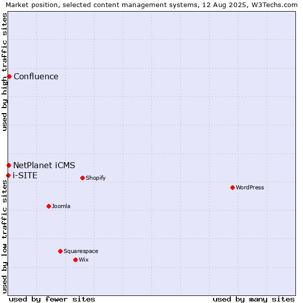 Market position of Confluence vs. NetPlanet iCMS vs. i-SITE