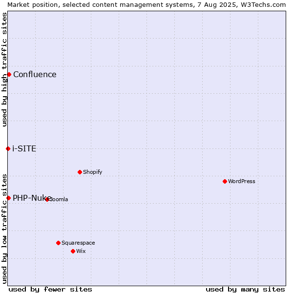 Market position of Confluence vs. PHP-Nuke vs. i-SITE