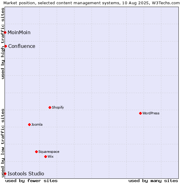 Market position of Confluence vs. MoinMoin vs. Isotools Studio