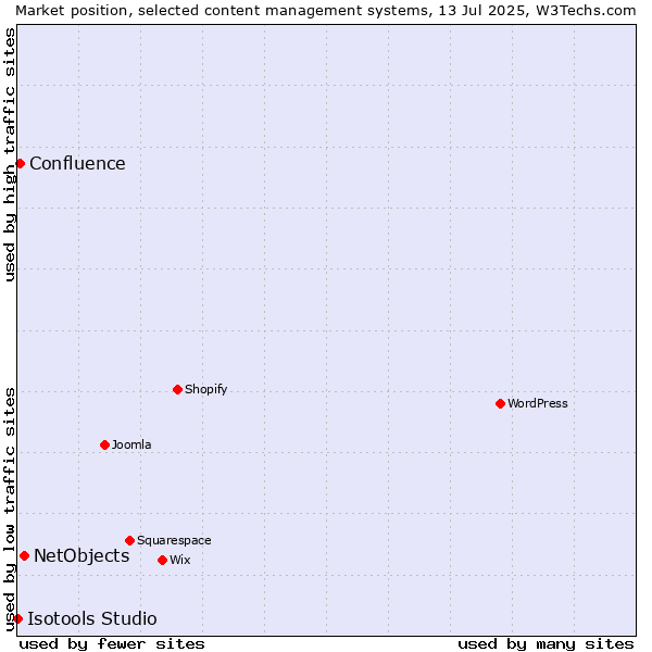 Market position of NetObjects vs. Confluence vs. Isotools Studio