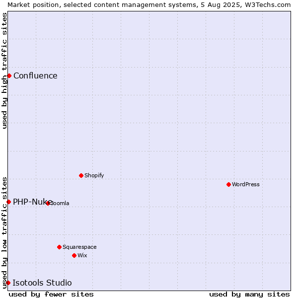Market position of Confluence vs. PHP-Nuke vs. Isotools Studio