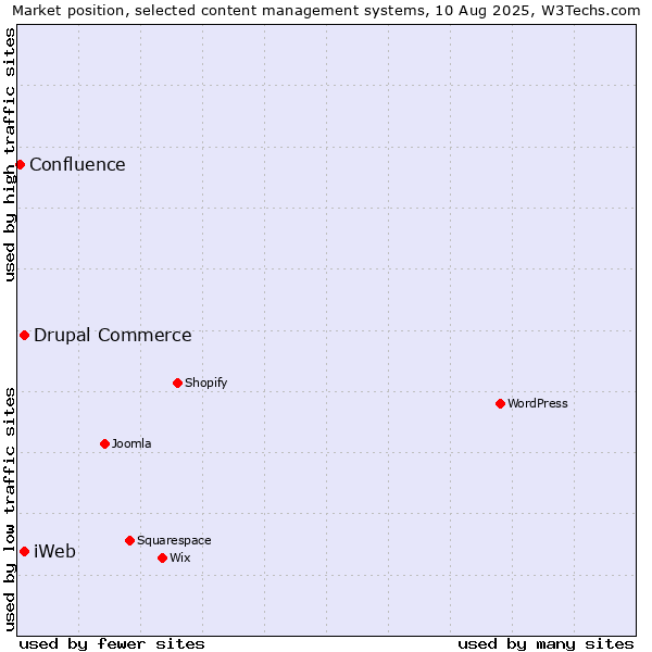 Market position of Drupal Commerce vs. iWeb vs. Confluence