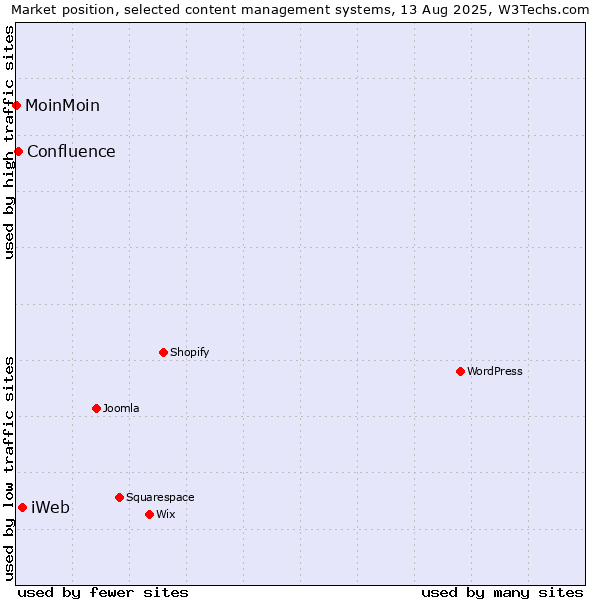 Market position of iWeb vs. Confluence vs. MoinMoin