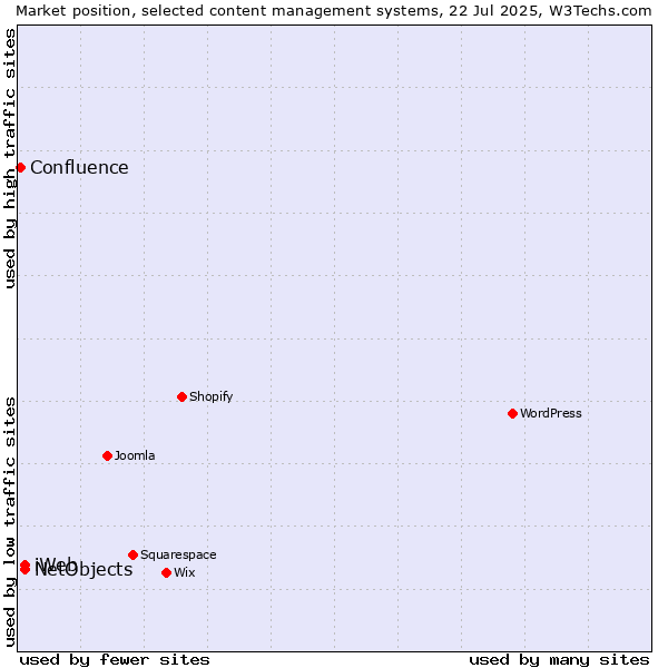 Market position of NetObjects vs. iWeb vs. Confluence