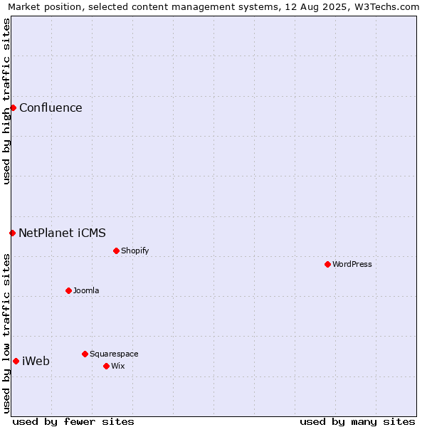 Market position of iWeb vs. Confluence vs. NetPlanet iCMS