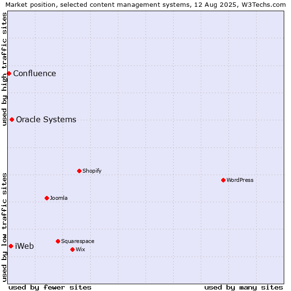 Market position of Oracle Systems vs. iWeb vs. Confluence