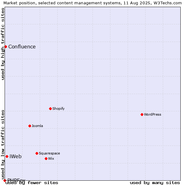 Market position of iWeb vs. Confluence vs. PHPFox
