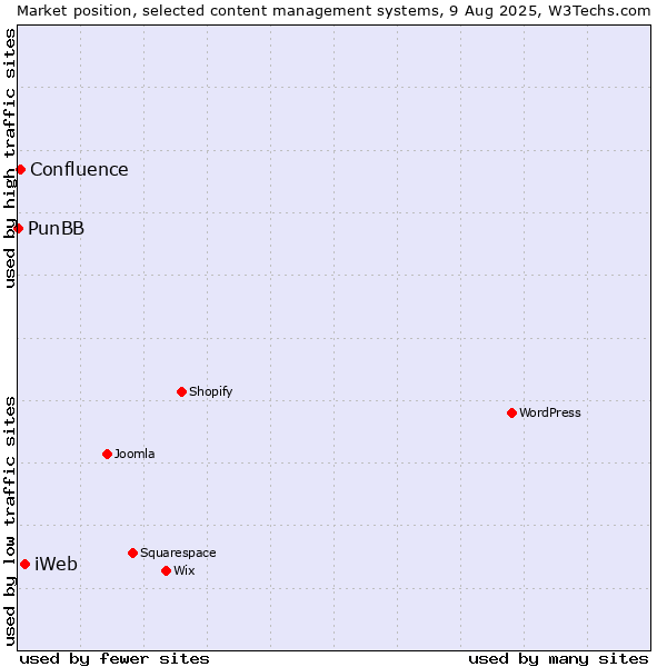 Market position of iWeb vs. Confluence vs. PunBB