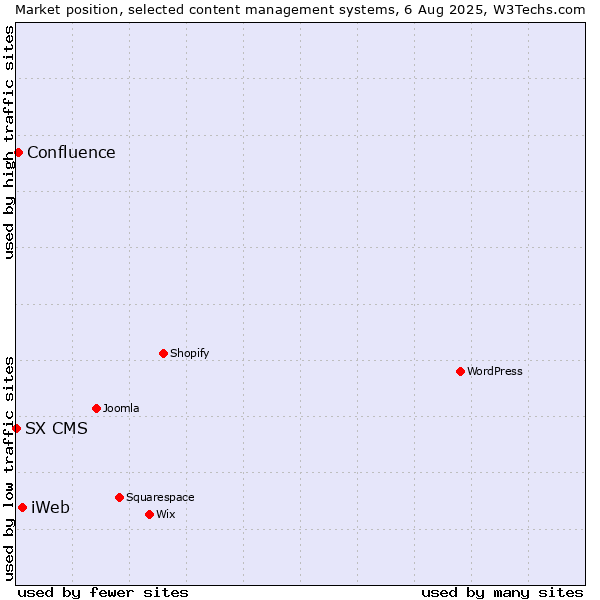 Market position of iWeb vs. Confluence vs. SX CMS