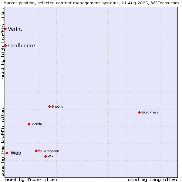 Market position of iWeb vs. Confluence vs. Verint