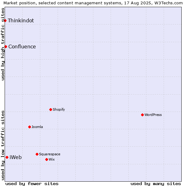 Market position of iWeb vs. Confluence vs. Thinkindot