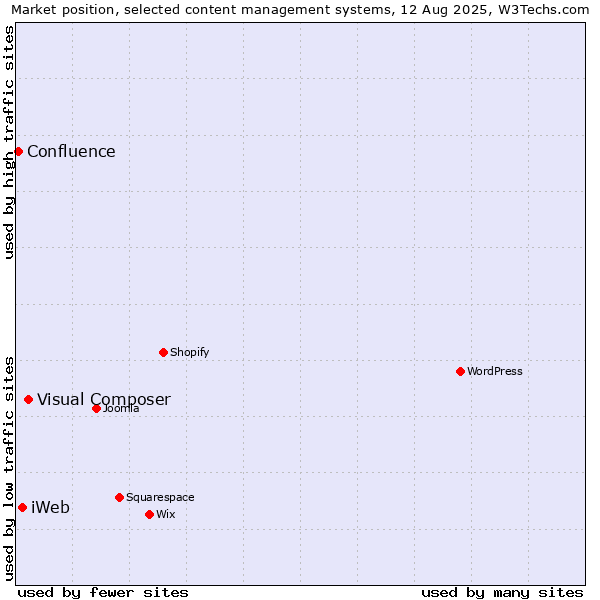 Market position of Visual Composer vs. iWeb vs. Confluence