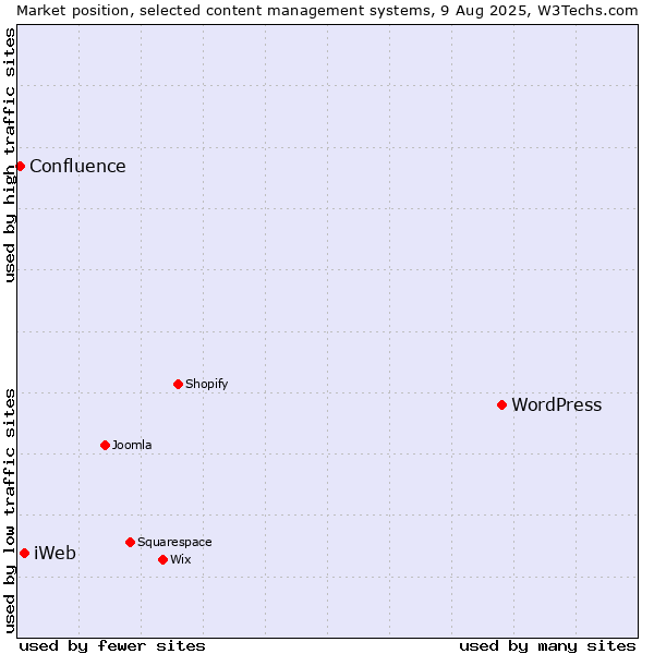 Market position of WordPress vs. iWeb vs. Confluence