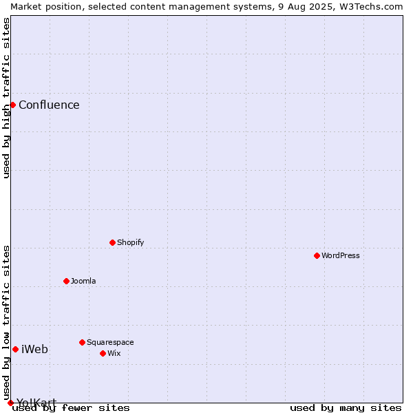 Market position of iWeb vs. Confluence vs. Yo!Kart