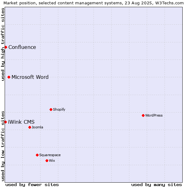 Market position of Microsoft Word vs. Confluence vs. iWink CMS