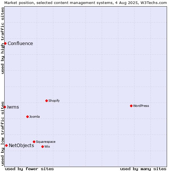 Market position of NetObjects vs. Confluence vs. iwms
