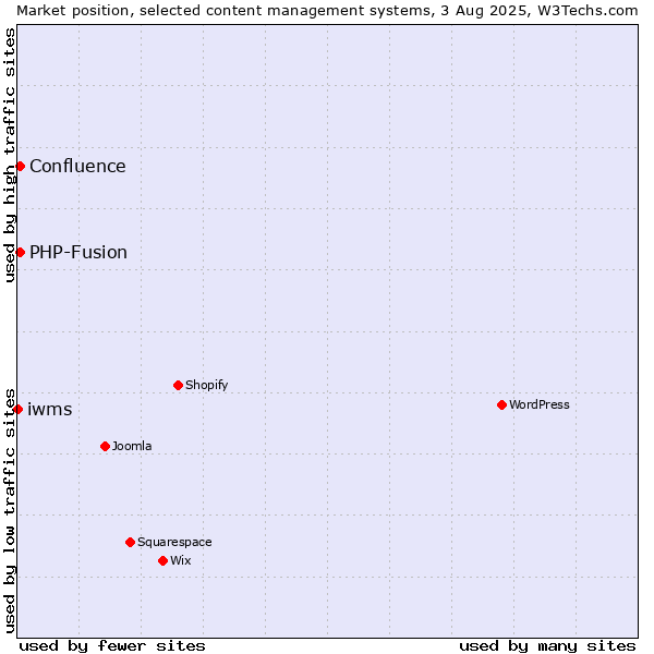 Market position of PHP-Fusion vs. Confluence vs. iwms