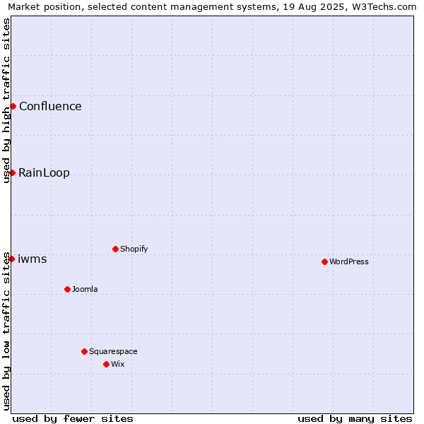 Market position of Confluence vs. RainLoop vs. iwms