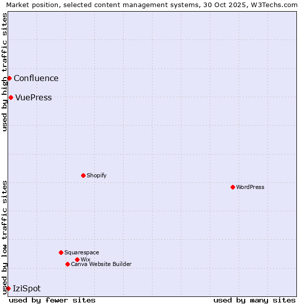 Market position of VuePress vs. Confluence vs. IziSpot