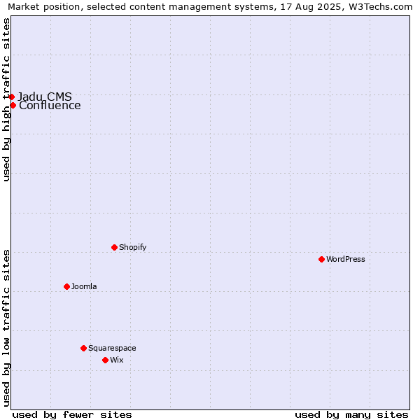 Market position of Confluence vs. Jadu CMS