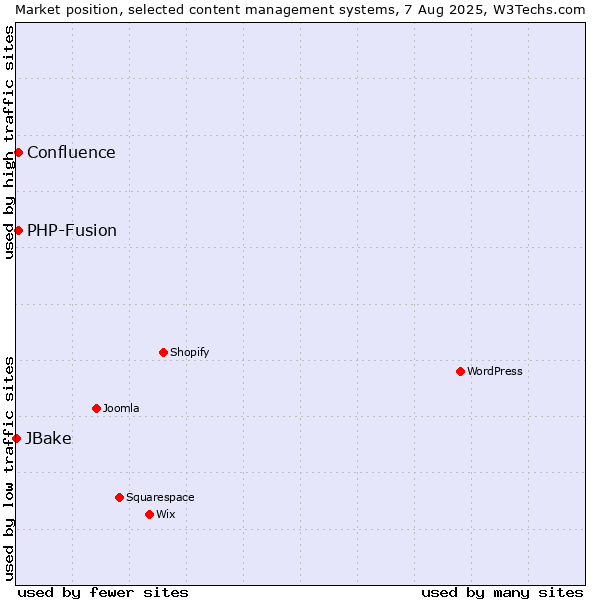 Market position of PHP-Fusion vs. Confluence vs. JBake