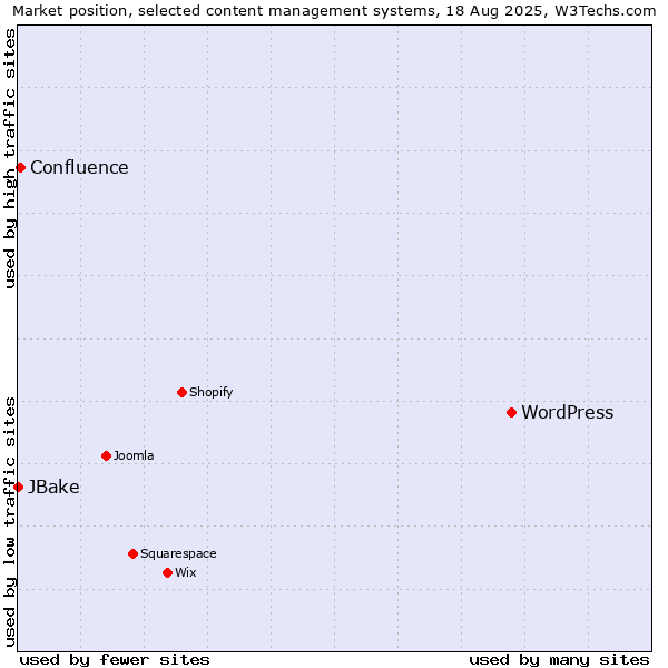 Market position of WordPress vs. Confluence vs. JBake