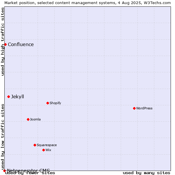 Market position of Jekyll vs. Confluence vs. Netgenerator CMS