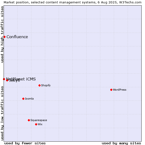 Market position of Jekyll vs. Confluence vs. NetPlanet iCMS